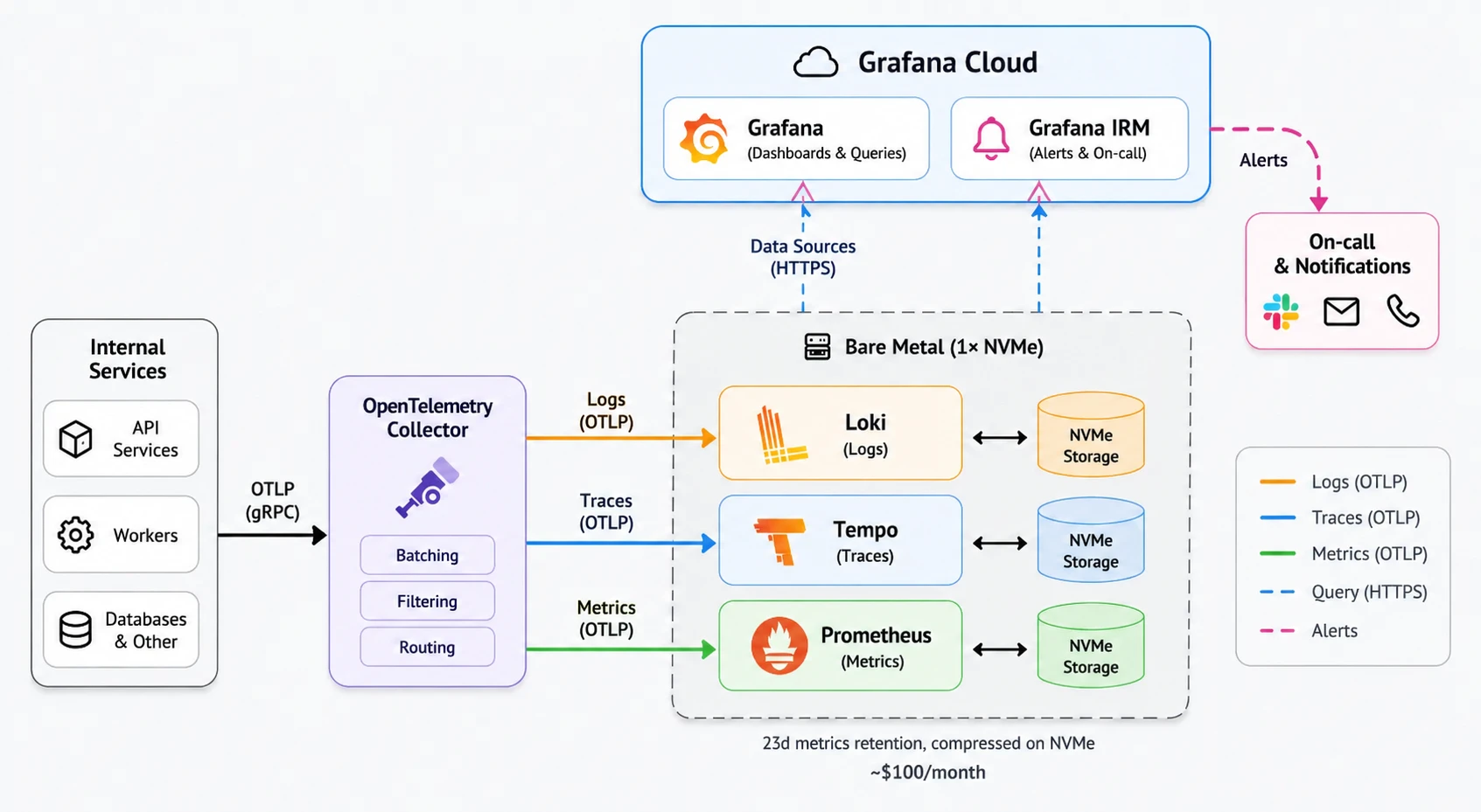 Sliplane internal observability setup with OpenTelemetry collectors, Loki, Tempo, Prometheus, Grafana Cloud, and Grafana IRM