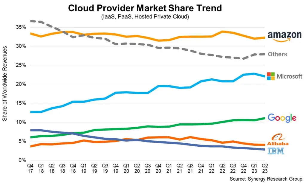 cloud marketshare